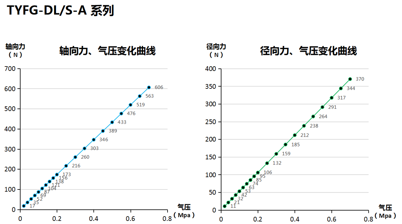 徑向、軸向浮動力的壓力變化曲線
